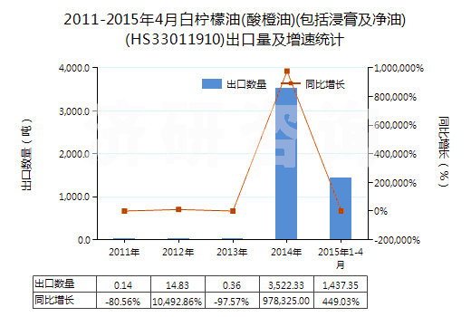 2011-2015年4月白檸檬油(酸橙油)(包括浸膏及凈油)(HS33011910)出口量及增速統(tǒng)計(jì)